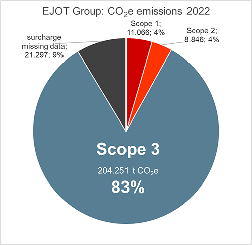 Share of the scope